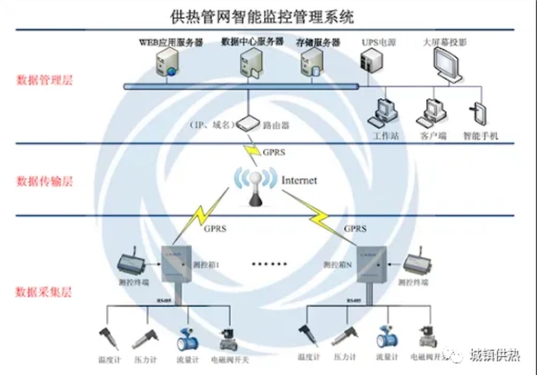 城市集中供暖中心管道壓力、溫度、流量遠(yuǎn)程監(jiān)測(cè)方案